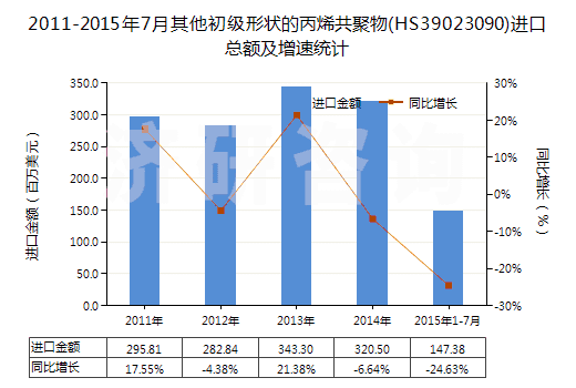 2011-2015年7月其他初級(jí)形狀的丙烯共聚物(HS39023090)進(jìn)口總額及增速統(tǒng)計(jì)